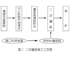 七里河灌浆料施工工艺—文字完整版